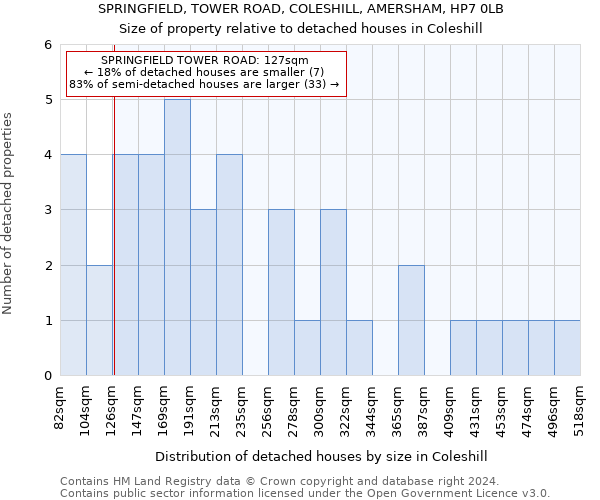 SPRINGFIELD, TOWER ROAD, COLESHILL, AMERSHAM, HP7 0LB: Size of property relative to detached houses in Coleshill