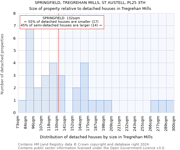 SPRINGFIELD, TREGREHAN MILLS, ST AUSTELL, PL25 3TH: Size of property relative to detached houses in Tregrehan Mills
