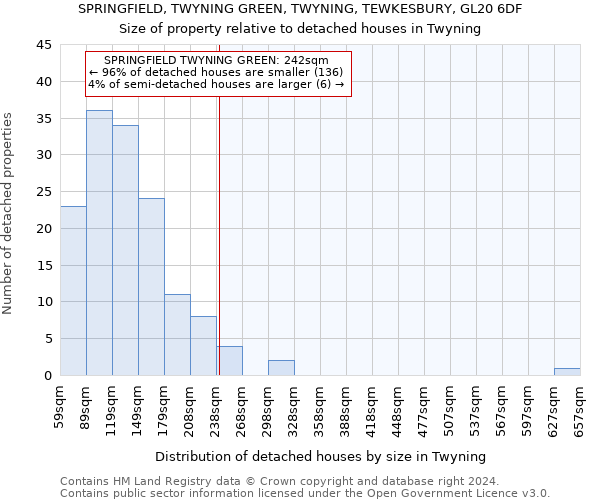 SPRINGFIELD, TWYNING GREEN, TWYNING, TEWKESBURY, GL20 6DF: Size of property relative to detached houses in Twyning