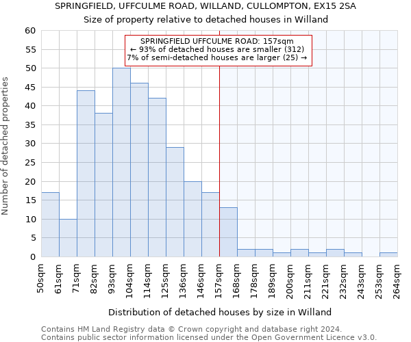 SPRINGFIELD, UFFCULME ROAD, WILLAND, CULLOMPTON, EX15 2SA: Size of property relative to detached houses in Willand