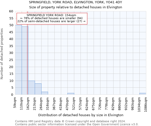 SPRINGFIELD, YORK ROAD, ELVINGTON, YORK, YO41 4DY: Size of property relative to detached houses in Elvington