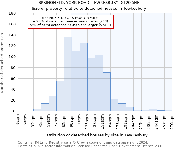 SPRINGFIELD, YORK ROAD, TEWKESBURY, GL20 5HE: Size of property relative to detached houses in Tewkesbury