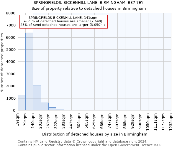 SPRINGFIELDS, BICKENHILL LANE, BIRMINGHAM, B37 7EY: Size of property relative to detached houses in Birmingham