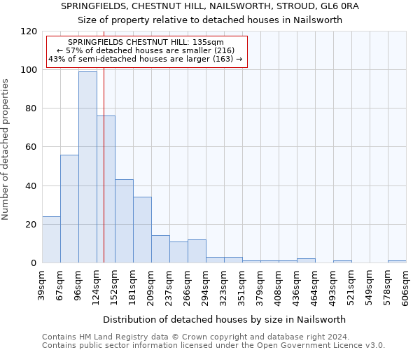 SPRINGFIELDS, CHESTNUT HILL, NAILSWORTH, STROUD, GL6 0RA: Size of property relative to detached houses in Nailsworth