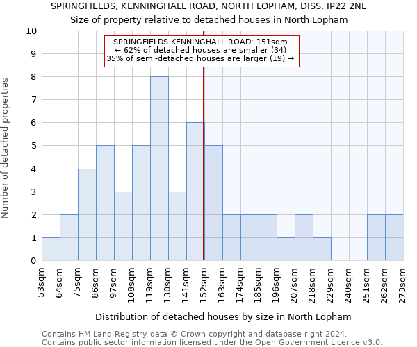 SPRINGFIELDS, KENNINGHALL ROAD, NORTH LOPHAM, DISS, IP22 2NL: Size of property relative to detached houses in North Lopham