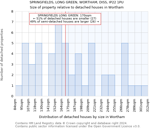 SPRINGFIELDS, LONG GREEN, WORTHAM, DISS, IP22 1PU: Size of property relative to detached houses in Wortham