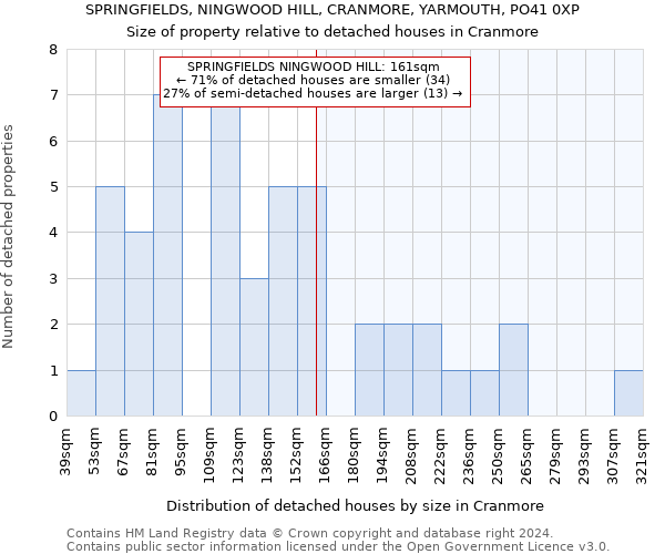 SPRINGFIELDS, NINGWOOD HILL, CRANMORE, YARMOUTH, PO41 0XP: Size of property relative to detached houses in Cranmore