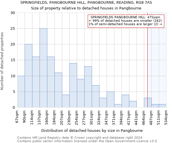 SPRINGFIELDS, PANGBOURNE HILL, PANGBOURNE, READING, RG8 7AS: Size of property relative to detached houses in Pangbourne