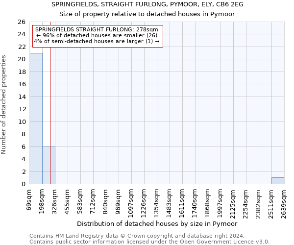 SPRINGFIELDS, STRAIGHT FURLONG, PYMOOR, ELY, CB6 2EG: Size of property relative to detached houses in Pymoor
