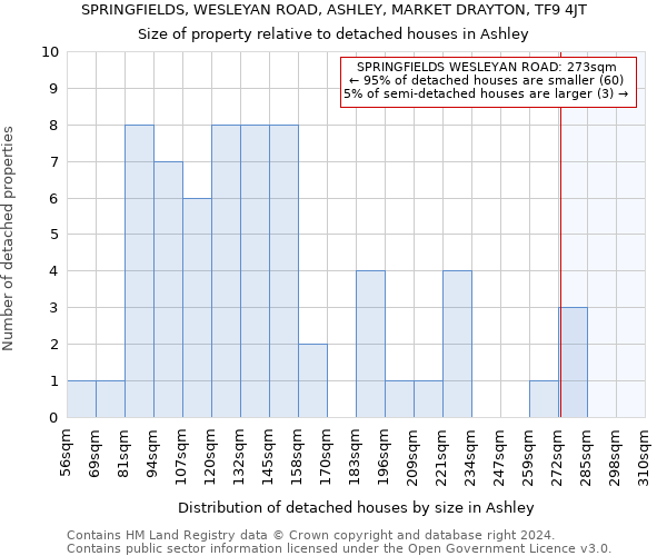 SPRINGFIELDS, WESLEYAN ROAD, ASHLEY, MARKET DRAYTON, TF9 4JT: Size of property relative to detached houses in Ashley