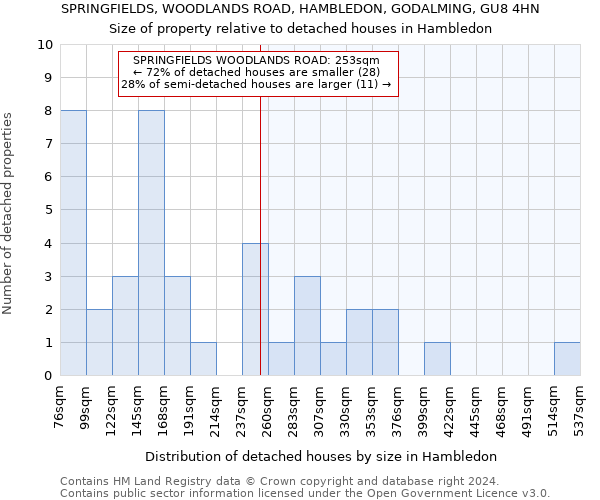 SPRINGFIELDS, WOODLANDS ROAD, HAMBLEDON, GODALMING, GU8 4HN: Size of property relative to detached houses in Hambledon