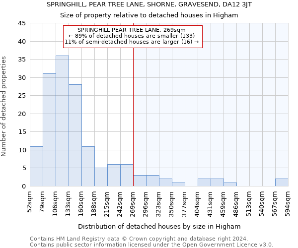 SPRINGHILL, PEAR TREE LANE, SHORNE, GRAVESEND, DA12 3JT: Size of property relative to detached houses in Higham