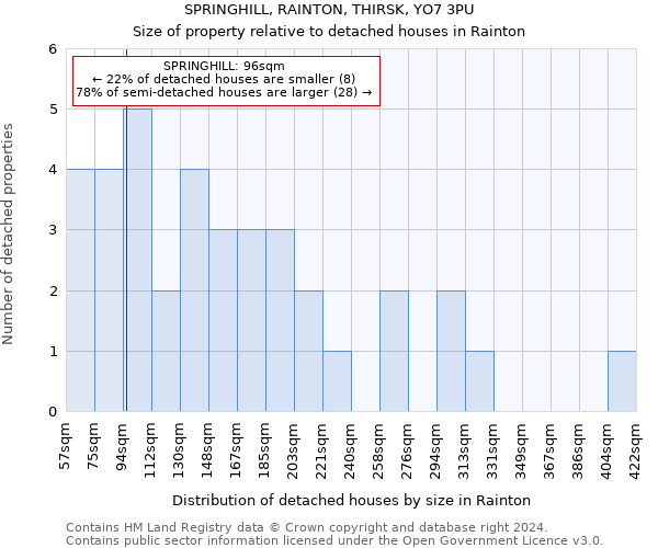 SPRINGHILL, RAINTON, THIRSK, YO7 3PU: Size of property relative to detached houses in Rainton