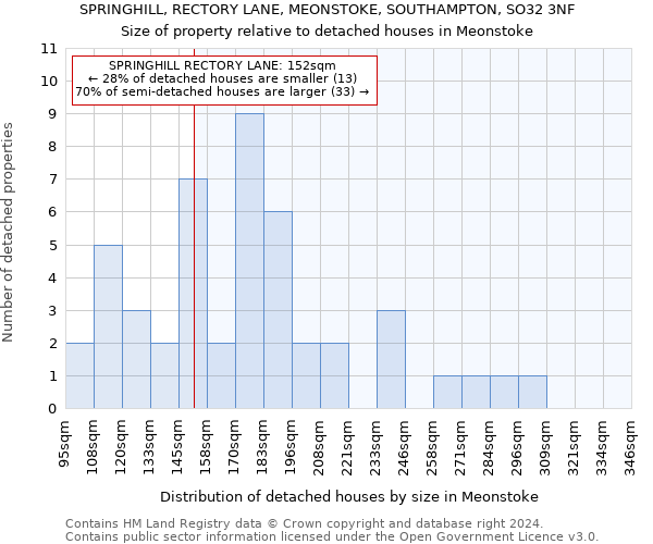 SPRINGHILL, RECTORY LANE, MEONSTOKE, SOUTHAMPTON, SO32 3NF: Size of property relative to detached houses in Meonstoke