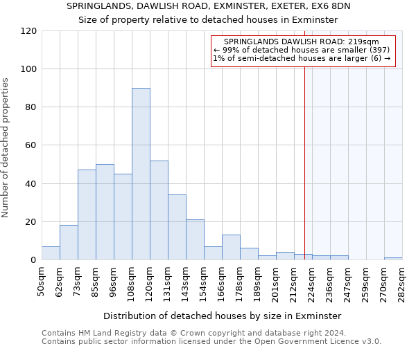SPRINGLANDS, DAWLISH ROAD, EXMINSTER, EXETER, EX6 8DN: Size of property relative to detached houses in Exminster