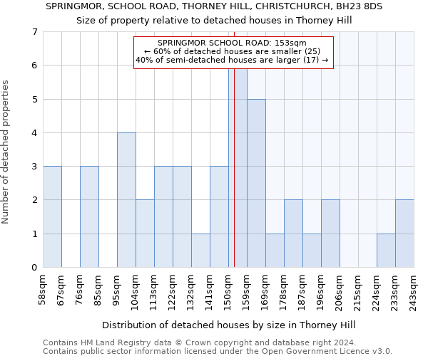 SPRINGMOR, SCHOOL ROAD, THORNEY HILL, CHRISTCHURCH, BH23 8DS: Size of property relative to detached houses in Thorney Hill