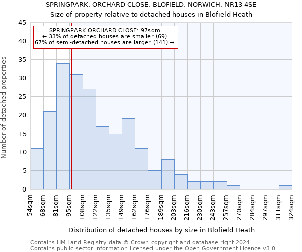 SPRINGPARK, ORCHARD CLOSE, BLOFIELD, NORWICH, NR13 4SE: Size of property relative to detached houses in Blofield Heath