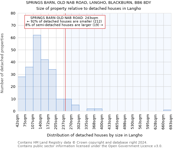 SPRINGS BARN, OLD NAB ROAD, LANGHO, BLACKBURN, BB6 8DY: Size of property relative to detached houses in Langho