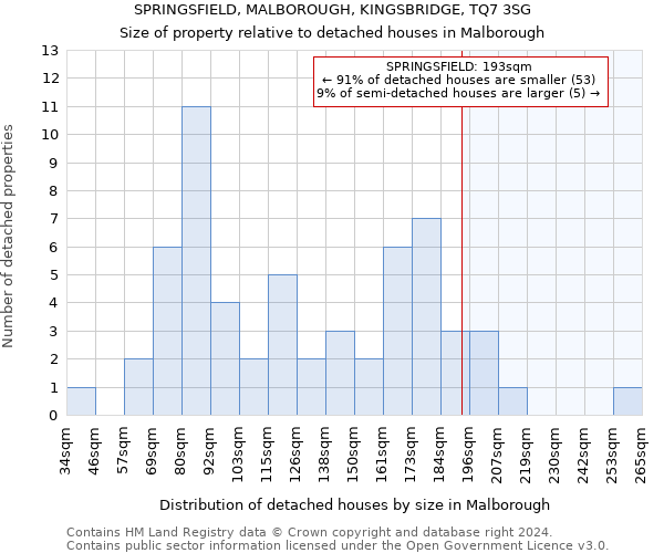 SPRINGSFIELD, MALBOROUGH, KINGSBRIDGE, TQ7 3SG: Size of property relative to detached houses in Malborough
