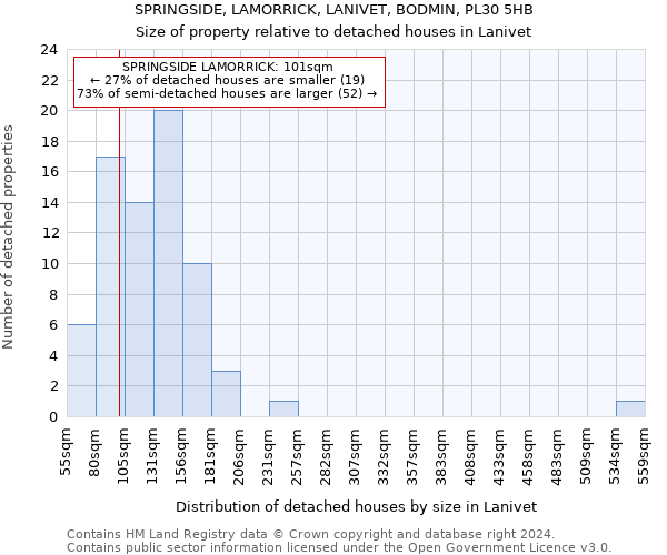 SPRINGSIDE, LAMORRICK, LANIVET, BODMIN, PL30 5HB: Size of property relative to detached houses in Lanivet