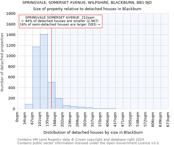 SPRINGVALE, SOMERSET AVENUE, WILPSHIRE, BLACKBURN, BB1 9JD: Size of property relative to detached houses in Blackburn