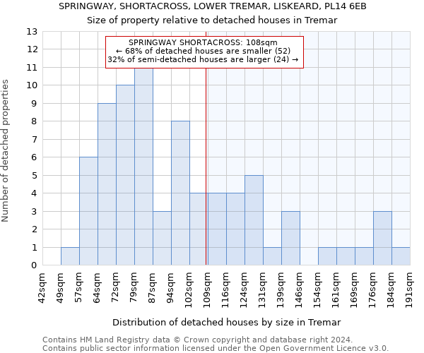 SPRINGWAY, SHORTACROSS, LOWER TREMAR, LISKEARD, PL14 6EB: Size of property relative to detached houses in Tremar