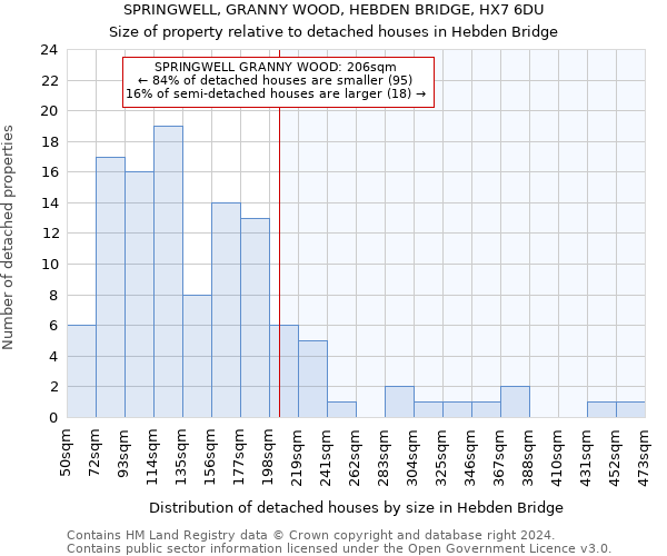 SPRINGWELL, GRANNY WOOD, HEBDEN BRIDGE, HX7 6DU: Size of property relative to detached houses in Hebden Bridge
