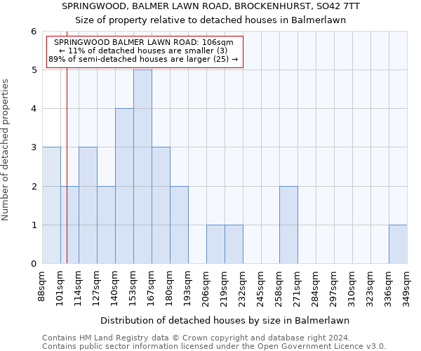 SPRINGWOOD, BALMER LAWN ROAD, BROCKENHURST, SO42 7TT: Size of property relative to detached houses in Balmerlawn