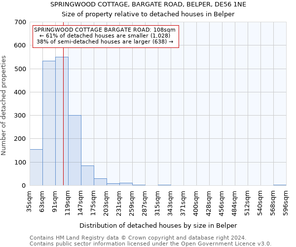 SPRINGWOOD COTTAGE, BARGATE ROAD, BELPER, DE56 1NE: Size of property relative to detached houses in Belper