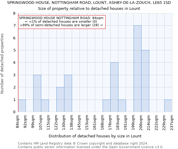 SPRINGWOOD HOUSE, NOTTINGHAM ROAD, LOUNT, ASHBY-DE-LA-ZOUCH, LE65 1SD: Size of property relative to detached houses in Lount