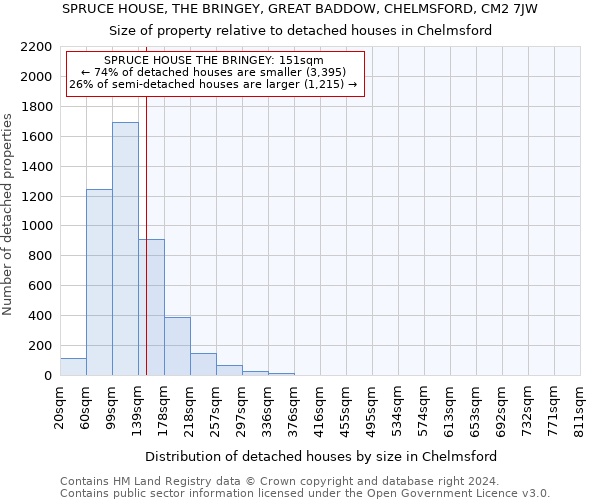 SPRUCE HOUSE, THE BRINGEY, GREAT BADDOW, CHELMSFORD, CM2 7JW: Size of property relative to detached houses in Chelmsford