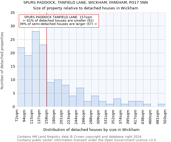 SPURS PADDOCK, TANFIELD LANE, WICKHAM, FAREHAM, PO17 5NN: Size of property relative to detached houses in Wickham