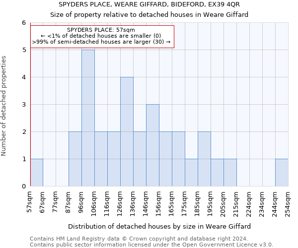 SPYDERS PLACE, WEARE GIFFARD, BIDEFORD, EX39 4QR: Size of property relative to detached houses in Weare Giffard