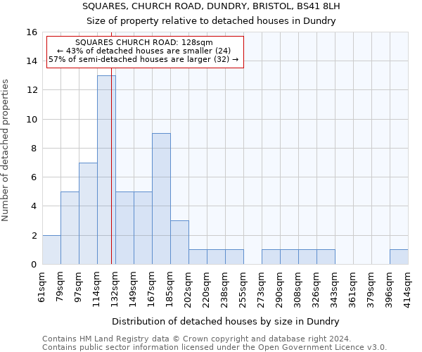 SQUARES, CHURCH ROAD, DUNDRY, BRISTOL, BS41 8LH: Size of property relative to detached houses in Dundry