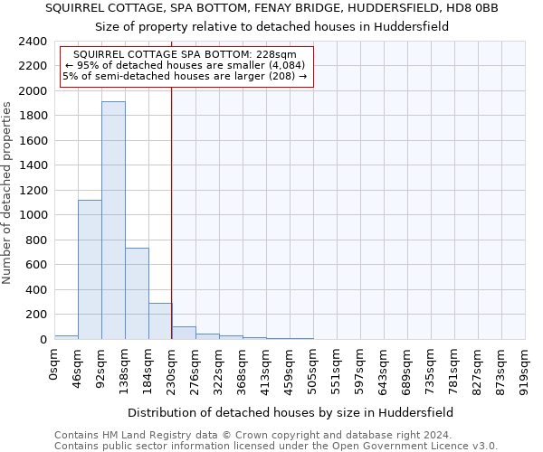 SQUIRREL COTTAGE, SPA BOTTOM, FENAY BRIDGE, HUDDERSFIELD, HD8 0BB: Size of property relative to detached houses in Huddersfield
