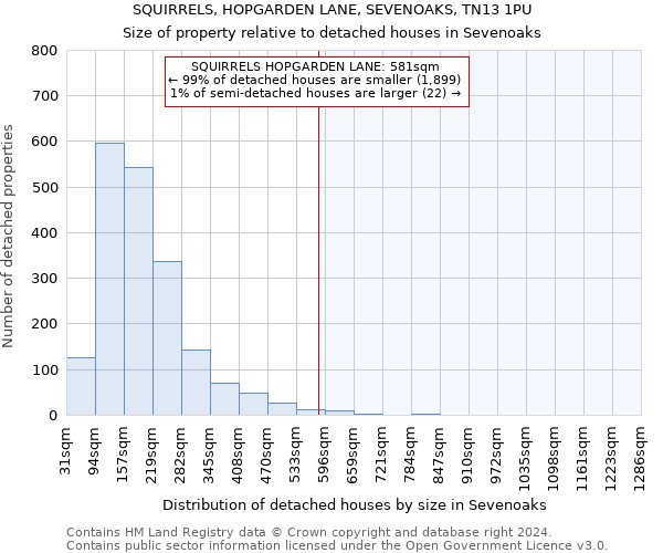 SQUIRRELS, HOPGARDEN LANE, SEVENOAKS, TN13 1PU: Size of property relative to detached houses in Sevenoaks
