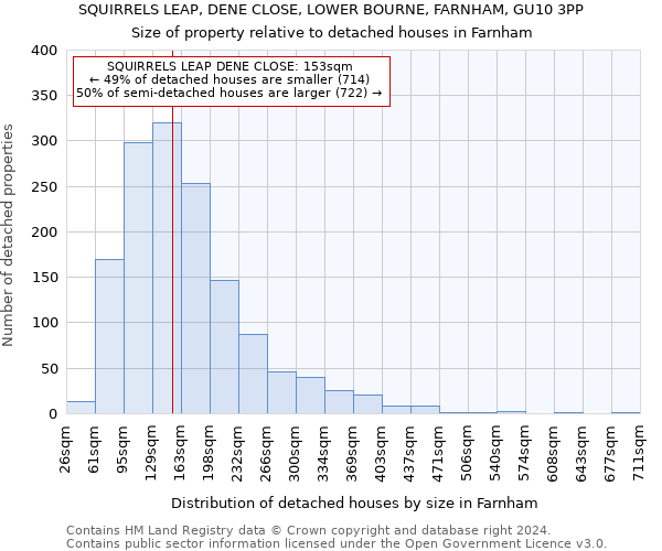 SQUIRRELS LEAP, DENE CLOSE, LOWER BOURNE, FARNHAM, GU10 3PP: Size of property relative to detached houses in Farnham
