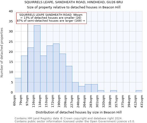 SQUIRRELS LEAPE, SANDHEATH ROAD, HINDHEAD, GU26 6RU: Size of property relative to detached houses in Beacon Hill