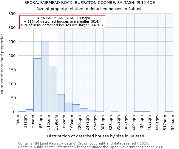SROKA, FAIRMEAD ROAD, BURRATON COOMBE, SALTASH, PL12 4QE: Size of property relative to detached houses in Saltash