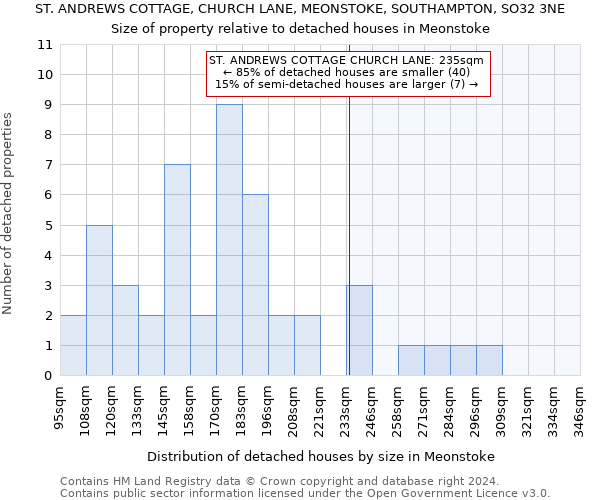 ST. ANDREWS COTTAGE, CHURCH LANE, MEONSTOKE, SOUTHAMPTON, SO32 3NE: Size of property relative to detached houses in Meonstoke