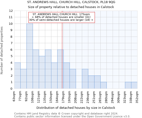 ST. ANDREWS HALL, CHURCH HILL, CALSTOCK, PL18 9QG: Size of property relative to detached houses in Calstock