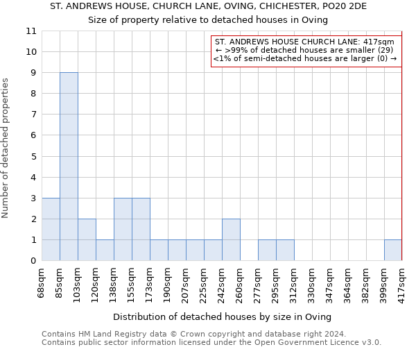 ST. ANDREWS HOUSE, CHURCH LANE, OVING, CHICHESTER, PO20 2DE: Size of property relative to detached houses in Oving