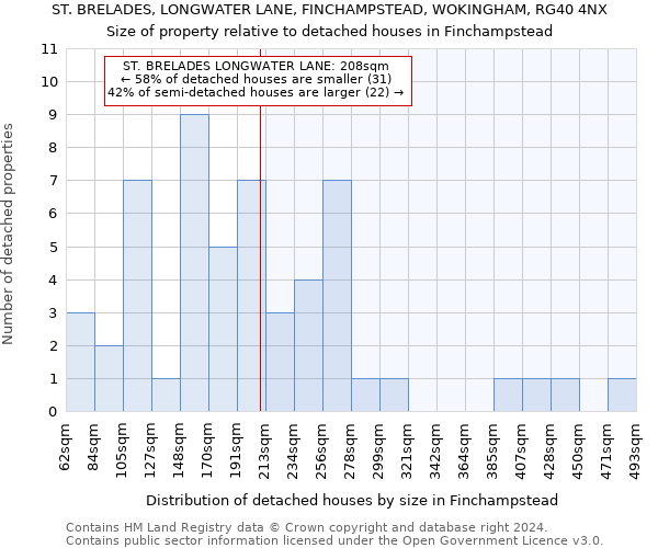 ST. BRELADES, LONGWATER LANE, FINCHAMPSTEAD, WOKINGHAM, RG40 4NX: Size of property relative to detached houses in Finchampstead