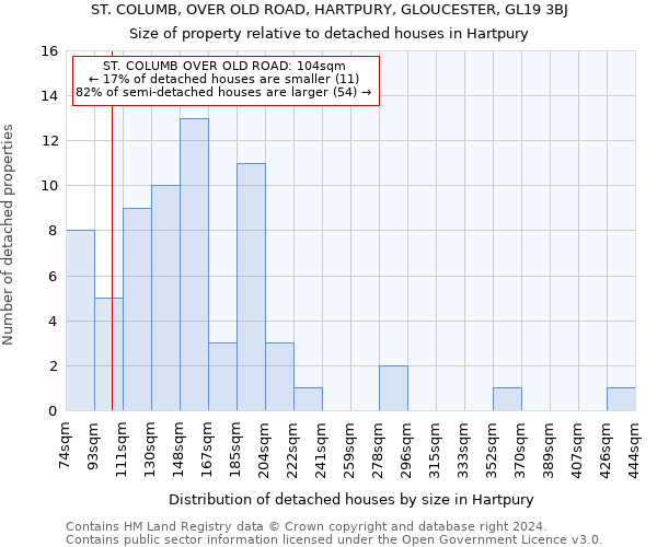 ST. COLUMB, OVER OLD ROAD, HARTPURY, GLOUCESTER, GL19 3BJ: Size of property relative to detached houses in Hartpury