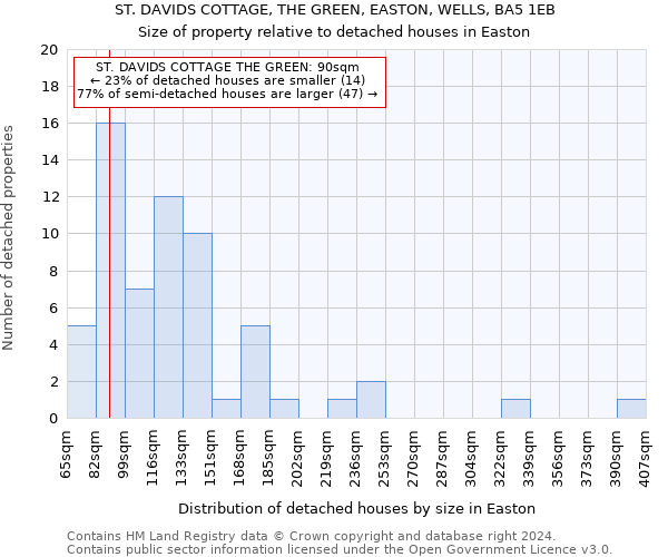 ST. DAVIDS COTTAGE, THE GREEN, EASTON, WELLS, BA5 1EB: Size of property relative to detached houses in Easton