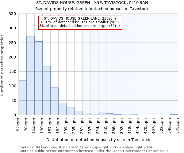 ST. DAVIDS HOUSE, GREEN LANE, TAVISTOCK, PL19 9AN: Size of property relative to detached houses in Tavistock
