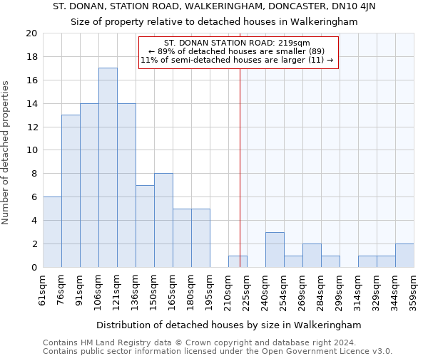 ST. DONAN, STATION ROAD, WALKERINGHAM, DONCASTER, DN10 4JN: Size of property relative to detached houses in Walkeringham