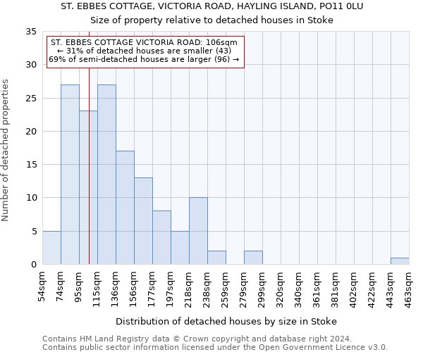 ST. EBBES COTTAGE, VICTORIA ROAD, HAYLING ISLAND, PO11 0LU: Size of property relative to detached houses in Stoke