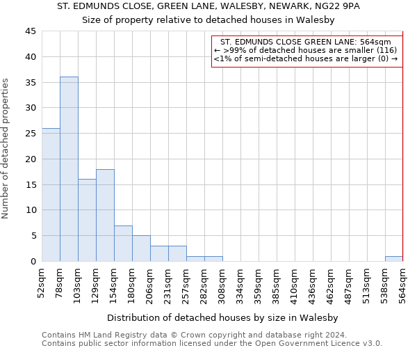 ST. EDMUNDS CLOSE, GREEN LANE, WALESBY, NEWARK, NG22 9PA: Size of property relative to detached houses in Walesby
