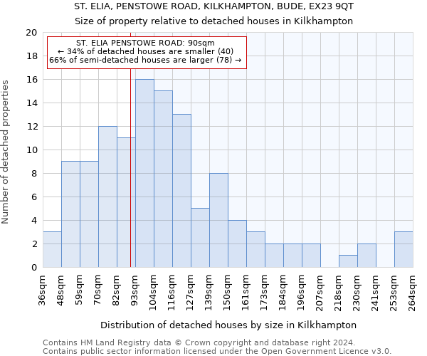 ST. ELIA, PENSTOWE ROAD, KILKHAMPTON, BUDE, EX23 9QT: Size of property relative to detached houses in Kilkhampton